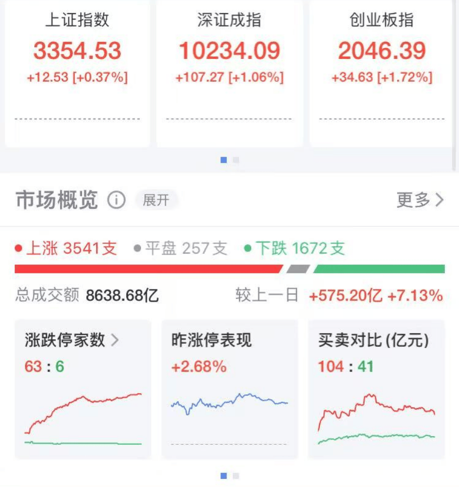 A股3500多只个股上涨，这个板块大爆发！人民币大涨，金价大跌……
