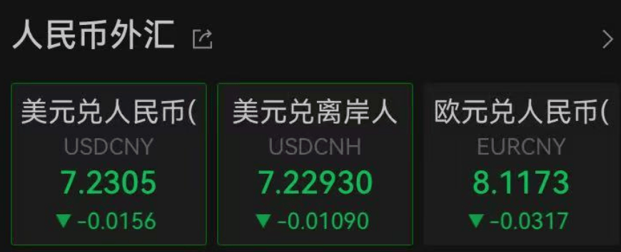 A股3500多只个股上涨，这个板块大爆发！人民币大涨，金价大跌……
