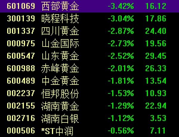 A股3500多只个股上涨，这个板块大爆发！人民币大涨，金价大跌……