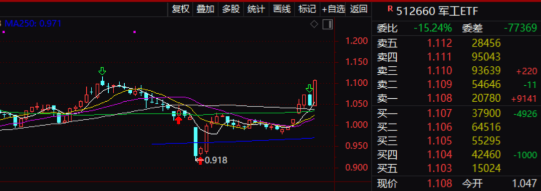 A股3500多只个股上涨，这个板块大爆发！人民币大涨，金价大跌……