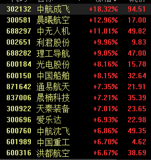 A股3500多只个股上涨，这个板块大爆发！人民币大涨，金价大跌……