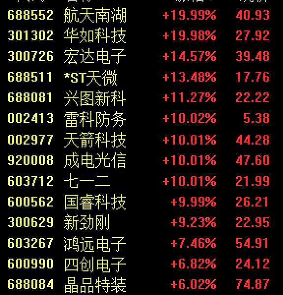 A股3500多只个股上涨，这个板块大爆发！人民币大涨，金价大跌……