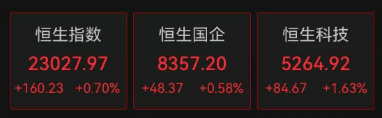 A股3500多只个股上涨，这个板块大爆发！人民币大涨，金价大跌……