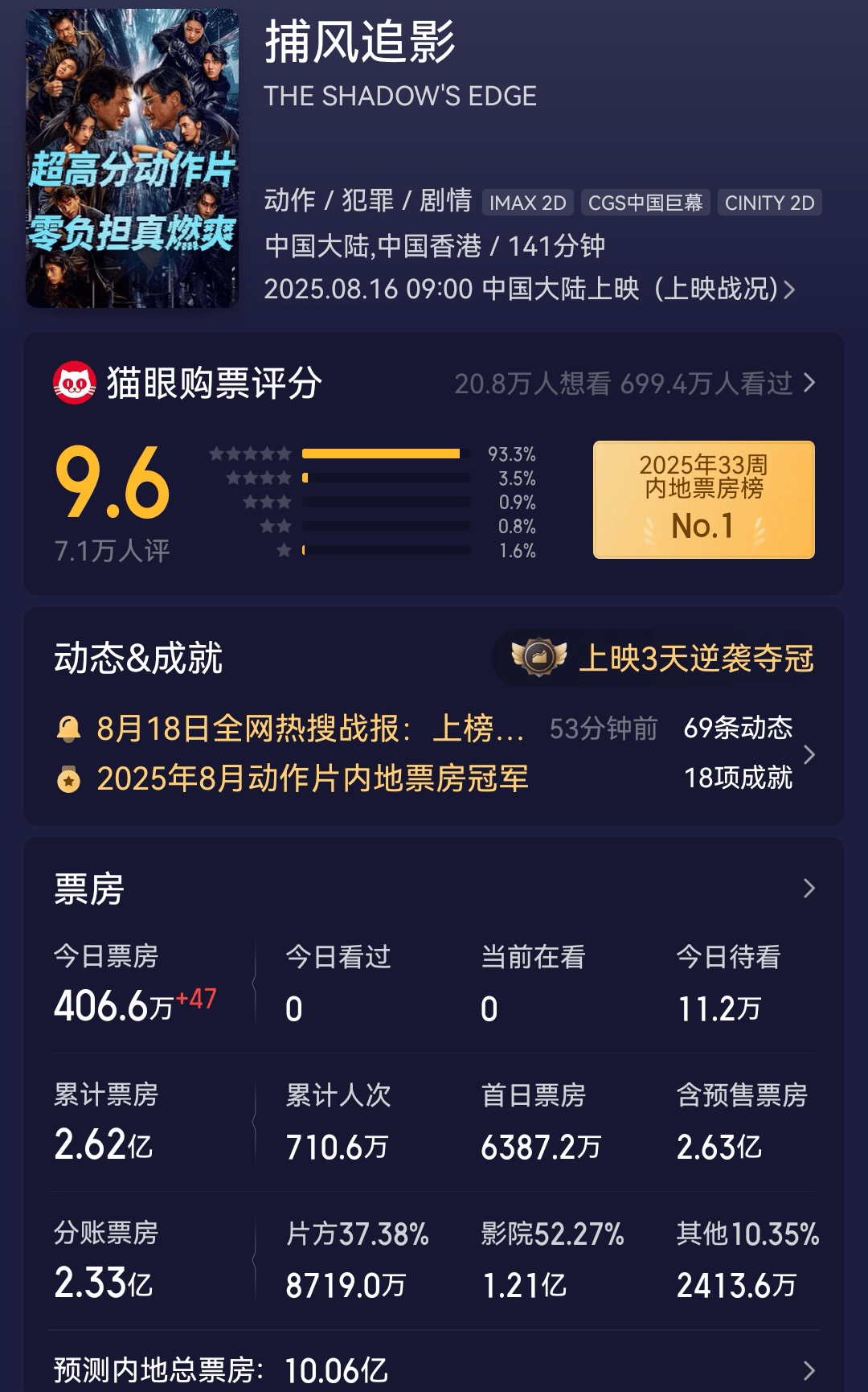 成龙《捕风追影》逆袭夺日冠 预测票房过10亿